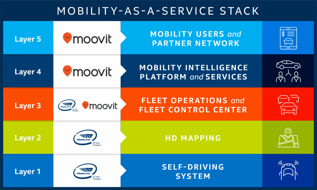 Intel-mobility-as-a-service-stack-graphic