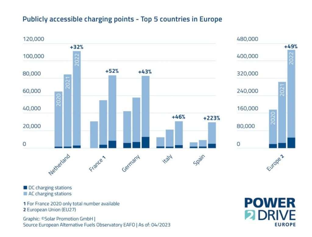 power-2-drive-bornes-de-recharge-recharging-stations-europe